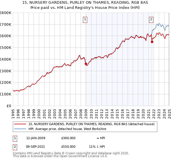 15, NURSERY GARDENS, PURLEY ON THAMES, READING, RG8 8AS: Price paid vs HM Land Registry's House Price Index