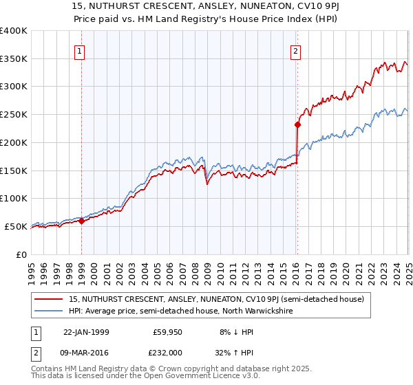 15, NUTHURST CRESCENT, ANSLEY, NUNEATON, CV10 9PJ: Price paid vs HM Land Registry's House Price Index
