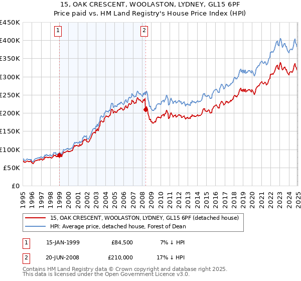 15, OAK CRESCENT, WOOLASTON, LYDNEY, GL15 6PF: Price paid vs HM Land Registry's House Price Index