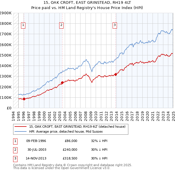15, OAK CROFT, EAST GRINSTEAD, RH19 4LT: Price paid vs HM Land Registry's House Price Index