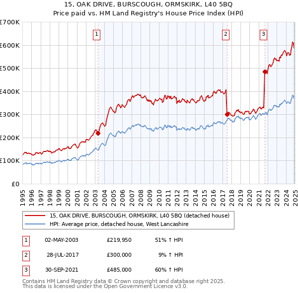 15, OAK DRIVE, BURSCOUGH, ORMSKIRK, L40 5BQ: Price paid vs HM Land Registry's House Price Index