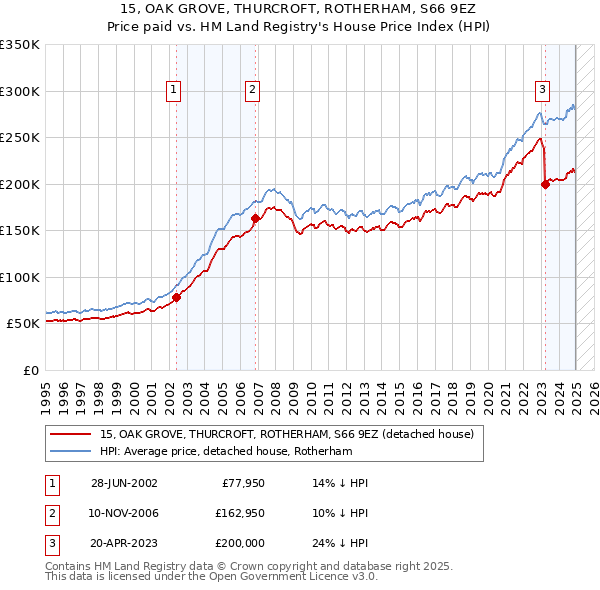 15, OAK GROVE, THURCROFT, ROTHERHAM, S66 9EZ: Price paid vs HM Land Registry's House Price Index