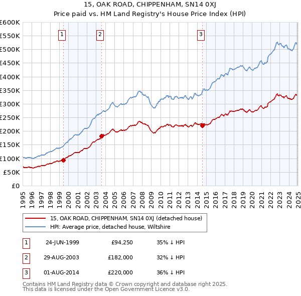 15, OAK ROAD, CHIPPENHAM, SN14 0XJ: Price paid vs HM Land Registry's House Price Index