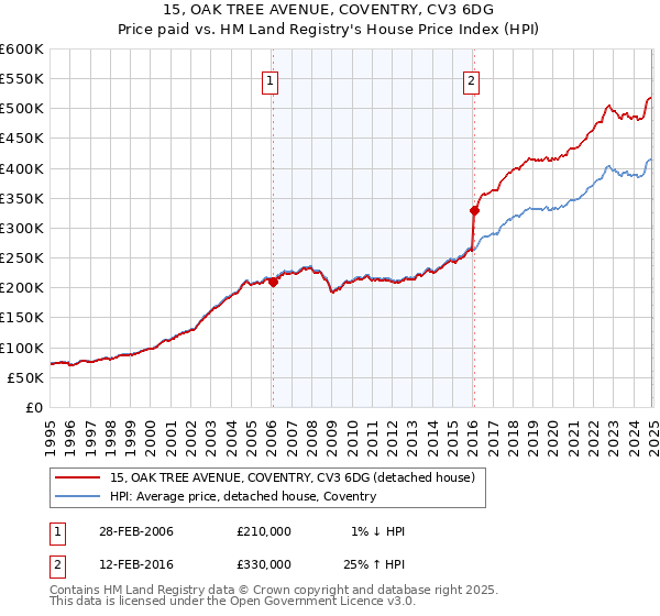 15, OAK TREE AVENUE, COVENTRY, CV3 6DG: Price paid vs HM Land Registry's House Price Index