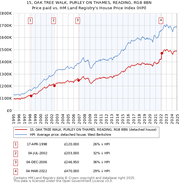 15, OAK TREE WALK, PURLEY ON THAMES, READING, RG8 8BN: Price paid vs HM Land Registry's House Price Index