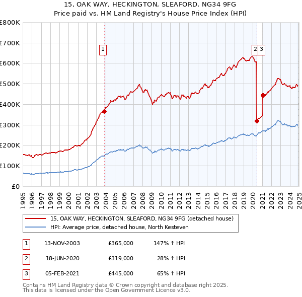 15, OAK WAY, HECKINGTON, SLEAFORD, NG34 9FG: Price paid vs HM Land Registry's House Price Index
