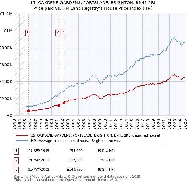 15, OAKDENE GARDENS, PORTSLADE, BRIGHTON, BN41 2RL: Price paid vs HM Land Registry's House Price Index
