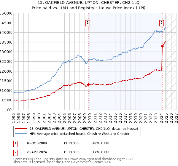 15, OAKFIELD AVENUE, UPTON, CHESTER, CH2 1LQ: Price paid vs HM Land Registry's House Price Index