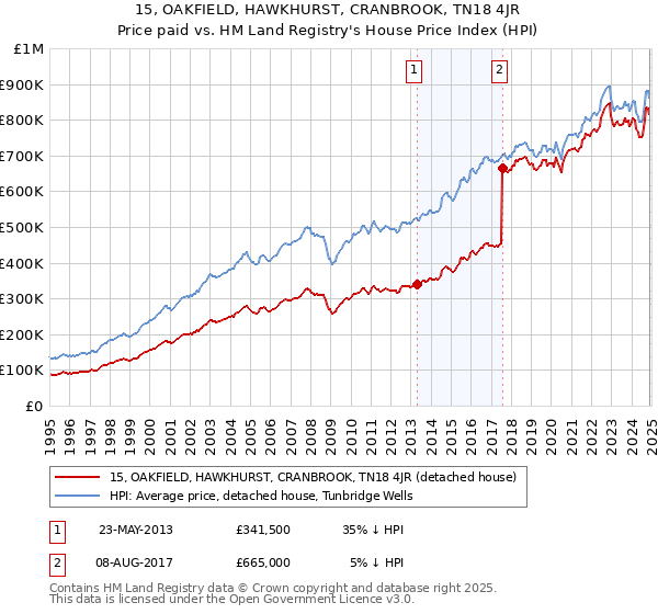 15, OAKFIELD, HAWKHURST, CRANBROOK, TN18 4JR: Price paid vs HM Land Registry's House Price Index