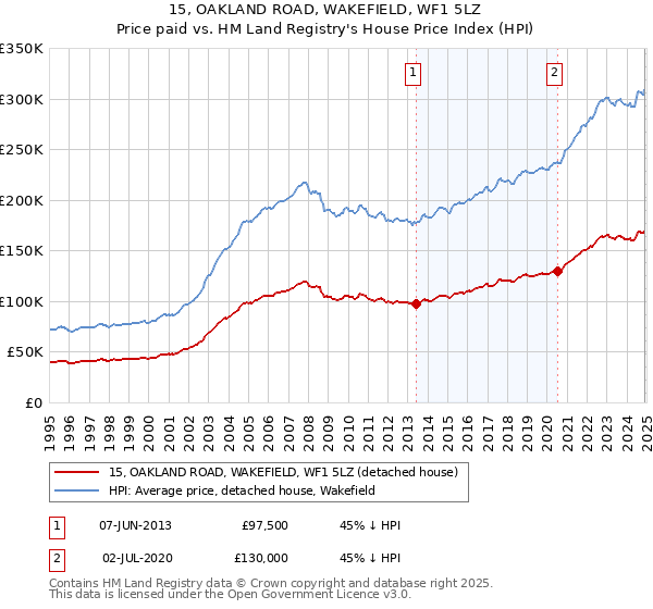 15, OAKLAND ROAD, WAKEFIELD, WF1 5LZ: Price paid vs HM Land Registry's House Price Index