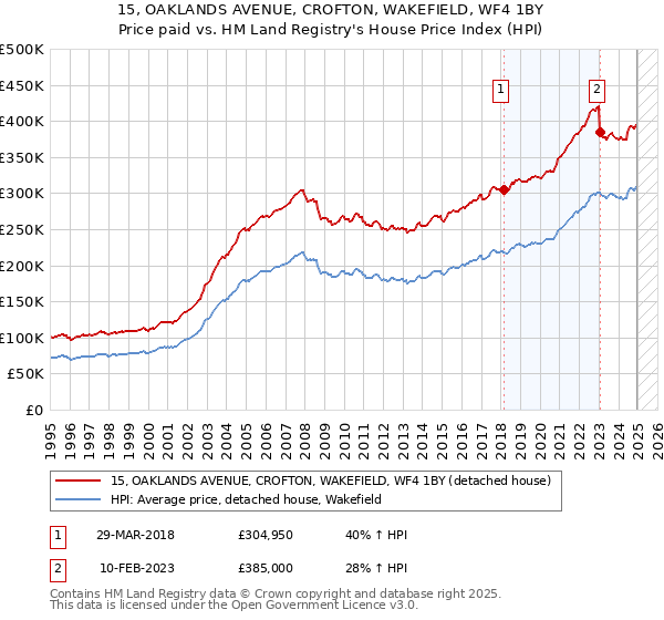 15, OAKLANDS AVENUE, CROFTON, WAKEFIELD, WF4 1BY: Price paid vs HM Land Registry's House Price Index