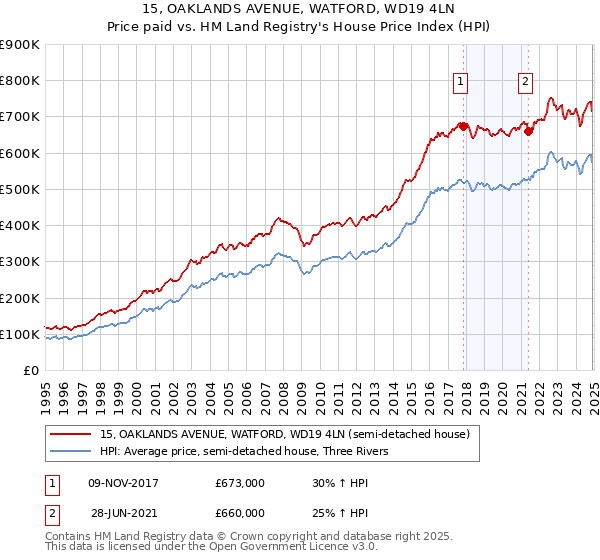 15, OAKLANDS AVENUE, WATFORD, WD19 4LN: Price paid vs HM Land Registry's House Price Index