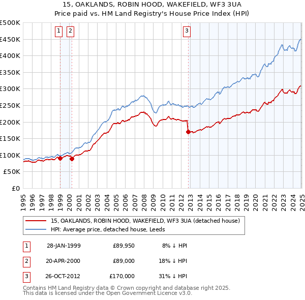 15, OAKLANDS, ROBIN HOOD, WAKEFIELD, WF3 3UA: Price paid vs HM Land Registry's House Price Index