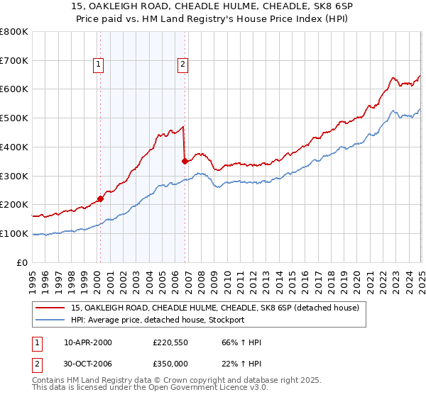 15, OAKLEIGH ROAD, CHEADLE HULME, CHEADLE, SK8 6SP: Price paid vs HM Land Registry's House Price Index