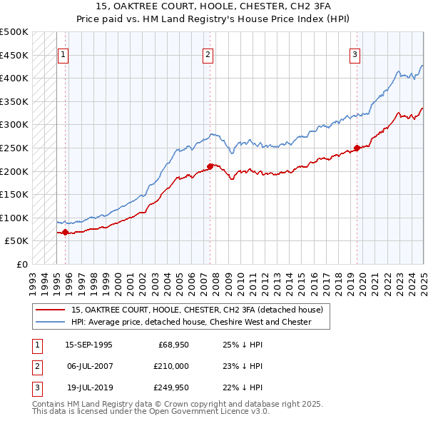 15, OAKTREE COURT, HOOLE, CHESTER, CH2 3FA: Price paid vs HM Land Registry's House Price Index