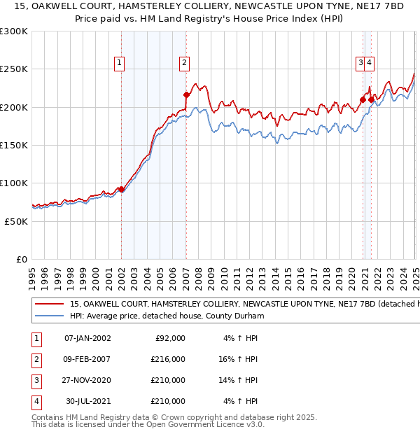 15, OAKWELL COURT, HAMSTERLEY COLLIERY, NEWCASTLE UPON TYNE, NE17 7BD: Price paid vs HM Land Registry's House Price Index