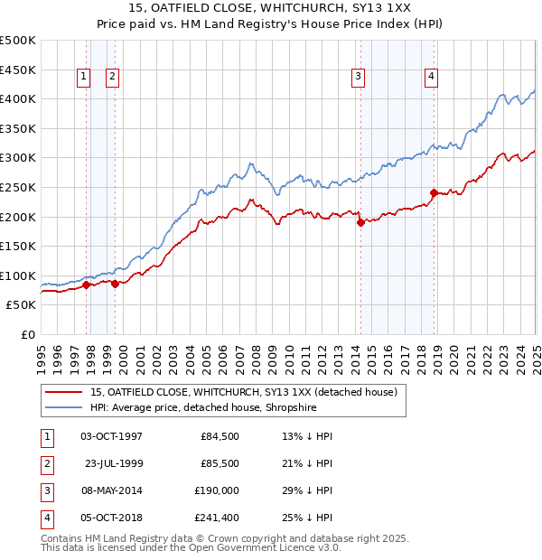 15, OATFIELD CLOSE, WHITCHURCH, SY13 1XX: Price paid vs HM Land Registry's House Price Index