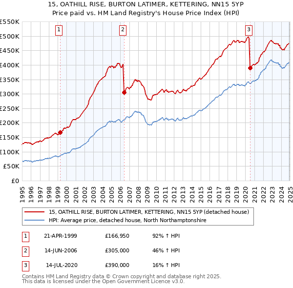 15, OATHILL RISE, BURTON LATIMER, KETTERING, NN15 5YP: Price paid vs HM Land Registry's House Price Index