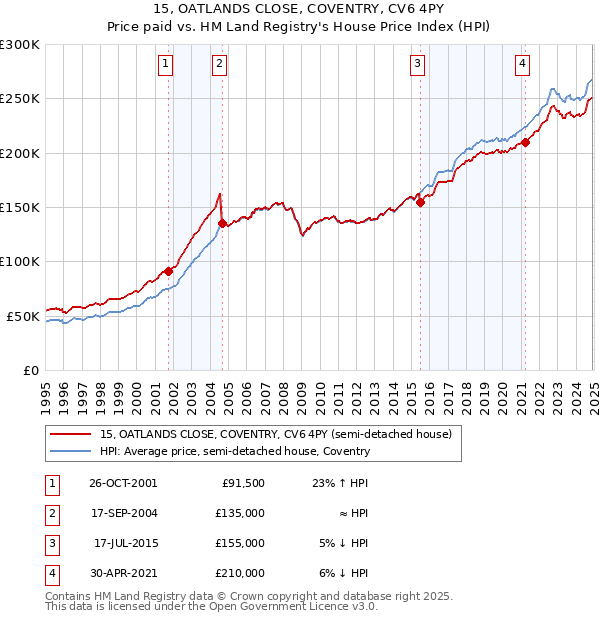 15, OATLANDS CLOSE, COVENTRY, CV6 4PY: Price paid vs HM Land Registry's House Price Index