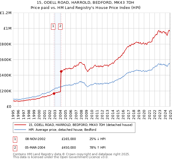 15, ODELL ROAD, HARROLD, BEDFORD, MK43 7DH: Price paid vs HM Land Registry's House Price Index