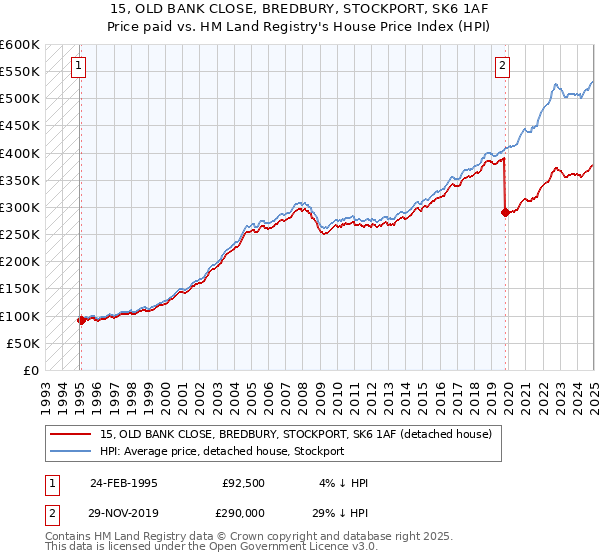 15, OLD BANK CLOSE, BREDBURY, STOCKPORT, SK6 1AF: Price paid vs HM Land Registry's House Price Index