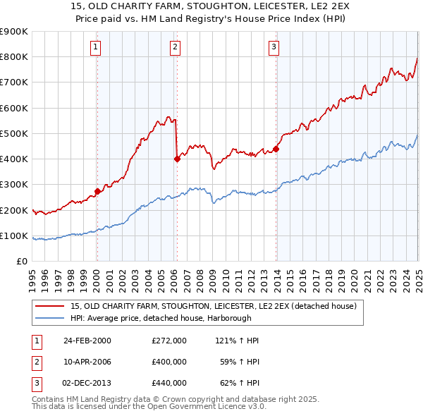 15, OLD CHARITY FARM, STOUGHTON, LEICESTER, LE2 2EX: Price paid vs HM Land Registry's House Price Index