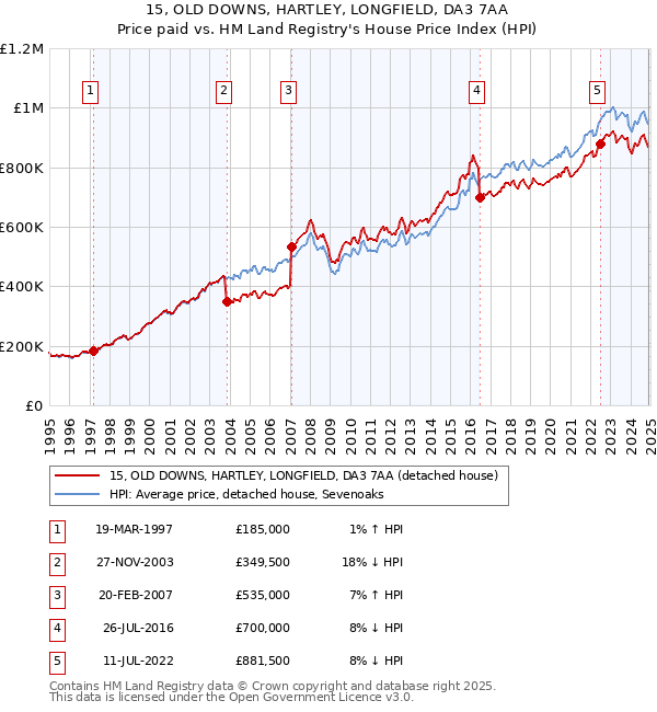 15, OLD DOWNS, HARTLEY, LONGFIELD, DA3 7AA: Price paid vs HM Land Registry's House Price Index