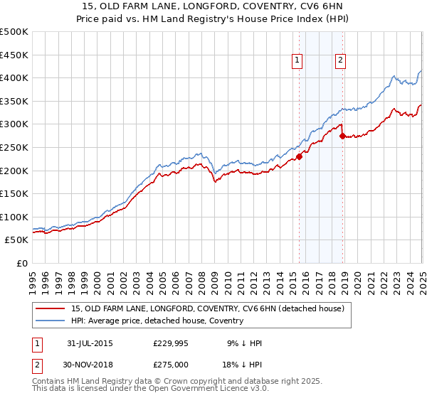 15, OLD FARM LANE, LONGFORD, COVENTRY, CV6 6HN: Price paid vs HM Land Registry's House Price Index