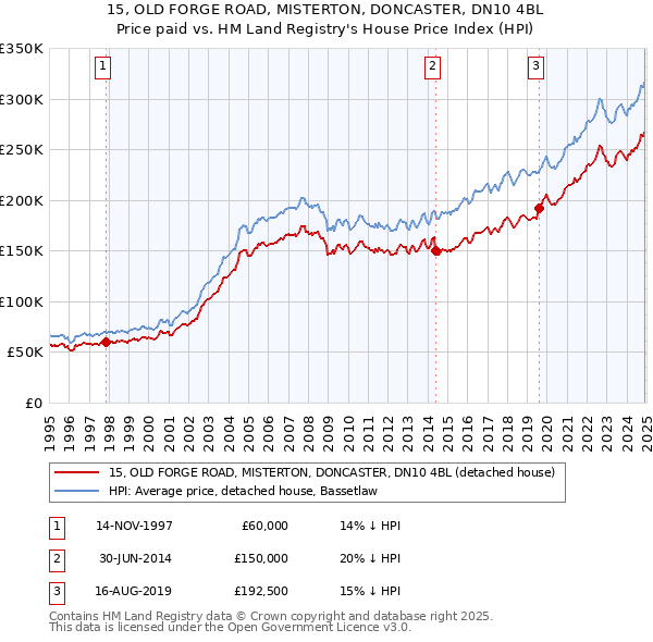 15, OLD FORGE ROAD, MISTERTON, DONCASTER, DN10 4BL: Price paid vs HM Land Registry's House Price Index
