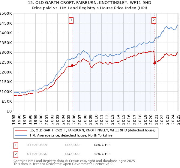 15, OLD GARTH CROFT, FAIRBURN, KNOTTINGLEY, WF11 9HD: Price paid vs HM Land Registry's House Price Index