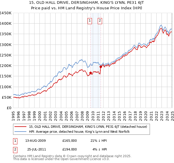 15, OLD HALL DRIVE, DERSINGHAM, KING'S LYNN, PE31 6JT: Price paid vs HM Land Registry's House Price Index