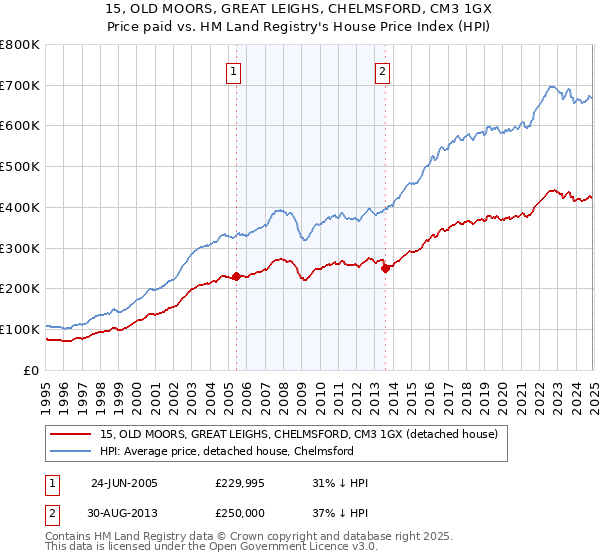 15, OLD MOORS, GREAT LEIGHS, CHELMSFORD, CM3 1GX: Price paid vs HM Land Registry's House Price Index