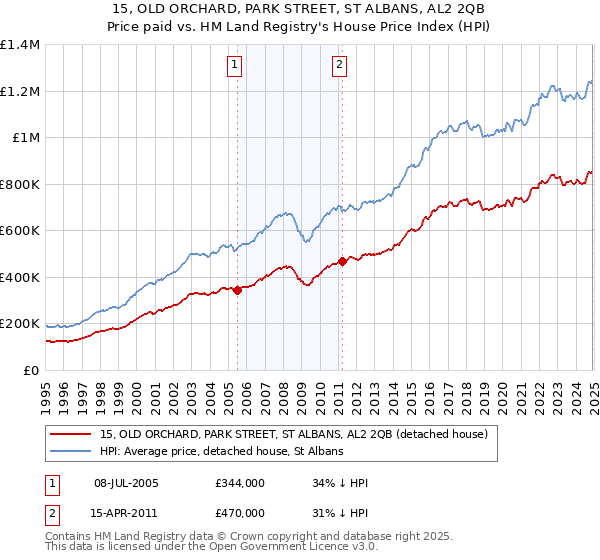 15, OLD ORCHARD, PARK STREET, ST ALBANS, AL2 2QB: Price paid vs HM Land Registry's House Price Index