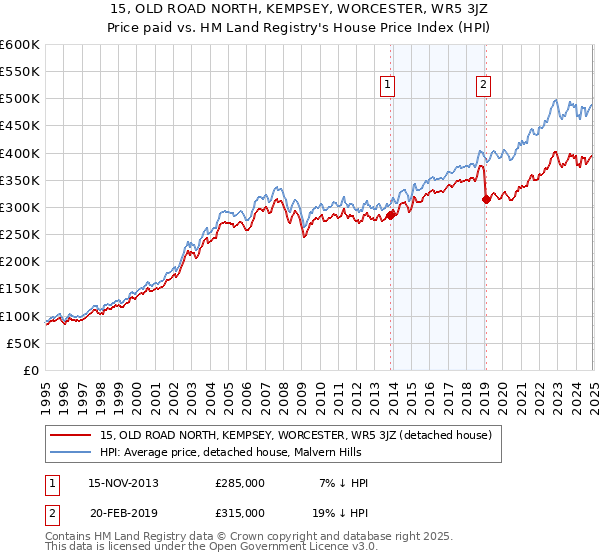 15, OLD ROAD NORTH, KEMPSEY, WORCESTER, WR5 3JZ: Price paid vs HM Land Registry's House Price Index