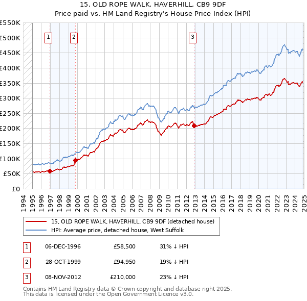 15, OLD ROPE WALK, HAVERHILL, CB9 9DF: Price paid vs HM Land Registry's House Price Index