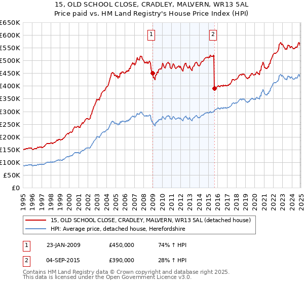 15, OLD SCHOOL CLOSE, CRADLEY, MALVERN, WR13 5AL: Price paid vs HM Land Registry's House Price Index