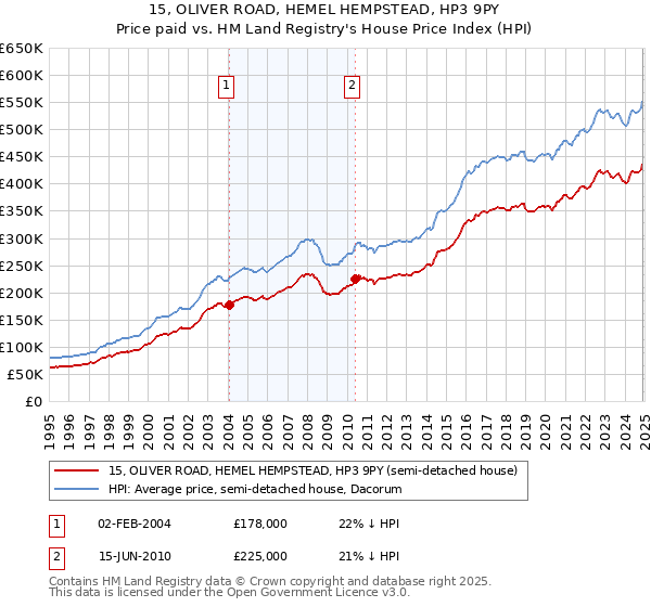 15, OLIVER ROAD, HEMEL HEMPSTEAD, HP3 9PY: Price paid vs HM Land Registry's House Price Index