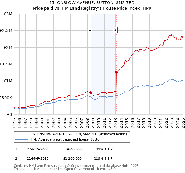 15, ONSLOW AVENUE, SUTTON, SM2 7ED: Price paid vs HM Land Registry's House Price Index