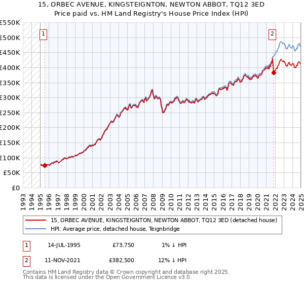 15, ORBEC AVENUE, KINGSTEIGNTON, NEWTON ABBOT, TQ12 3ED: Price paid vs HM Land Registry's House Price Index