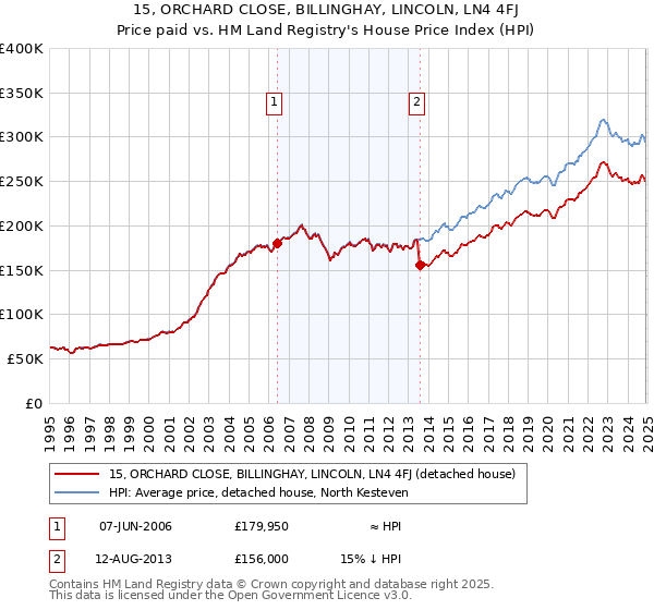 15, ORCHARD CLOSE, BILLINGHAY, LINCOLN, LN4 4FJ: Price paid vs HM Land Registry's House Price Index