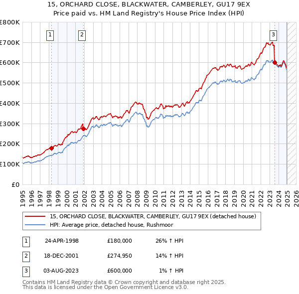 15, ORCHARD CLOSE, BLACKWATER, CAMBERLEY, GU17 9EX: Price paid vs HM Land Registry's House Price Index