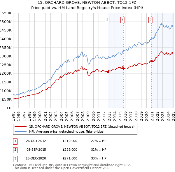 15, ORCHARD GROVE, NEWTON ABBOT, TQ12 1FZ: Price paid vs HM Land Registry's House Price Index