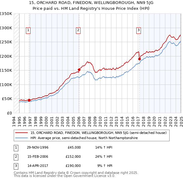 15, ORCHARD ROAD, FINEDON, WELLINGBOROUGH, NN9 5JG: Price paid vs HM Land Registry's House Price Index