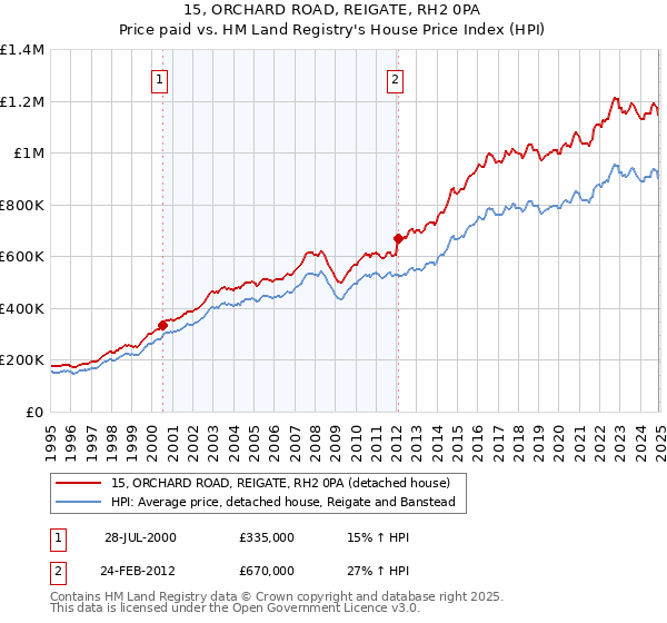 15, ORCHARD ROAD, REIGATE, RH2 0PA: Price paid vs HM Land Registry's House Price Index