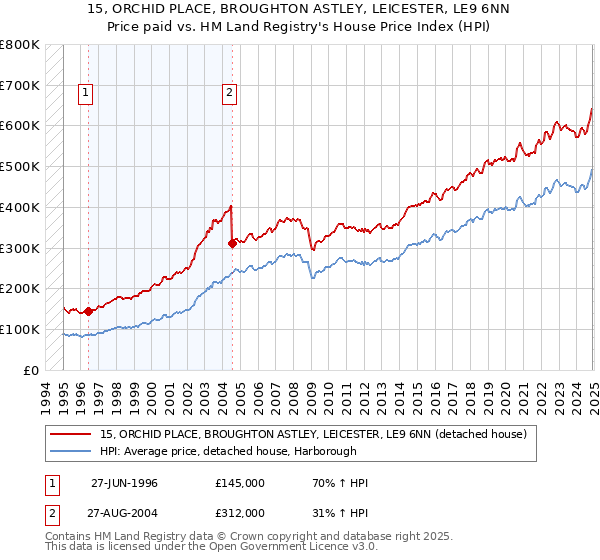 15, ORCHID PLACE, BROUGHTON ASTLEY, LEICESTER, LE9 6NN: Price paid vs HM Land Registry's House Price Index