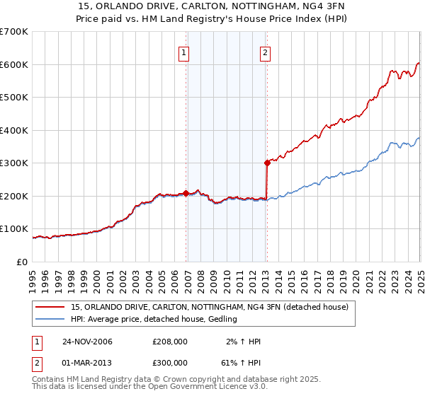 15, ORLANDO DRIVE, CARLTON, NOTTINGHAM, NG4 3FN: Price paid vs HM Land Registry's House Price Index
