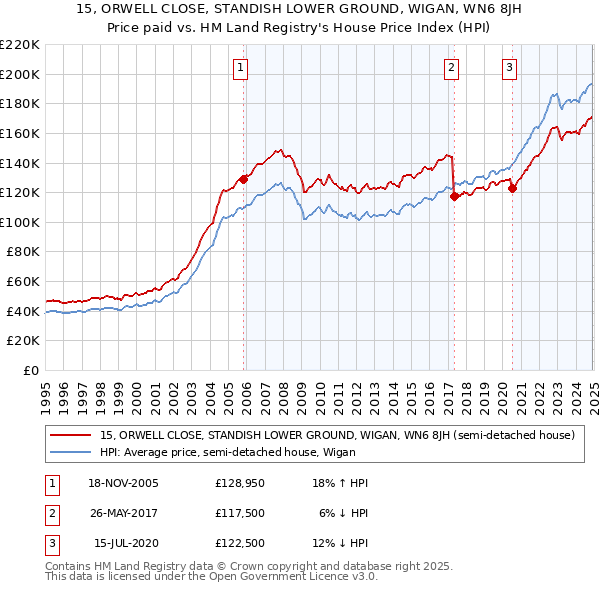 15, ORWELL CLOSE, STANDISH LOWER GROUND, WIGAN, WN6 8JH: Price paid vs HM Land Registry's House Price Index