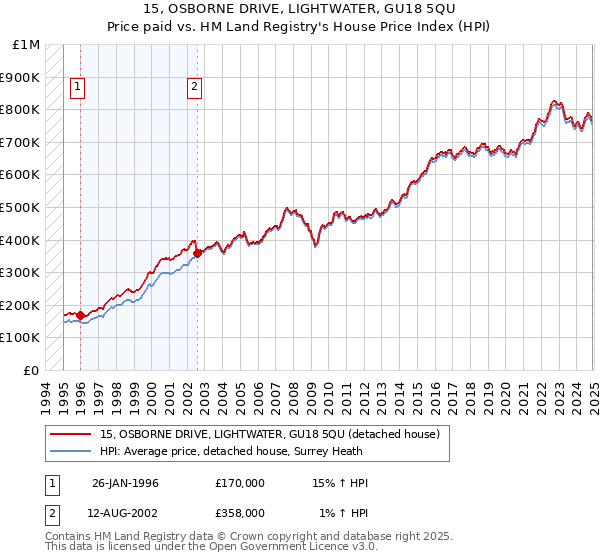 15, OSBORNE DRIVE, LIGHTWATER, GU18 5QU: Price paid vs HM Land Registry's House Price Index