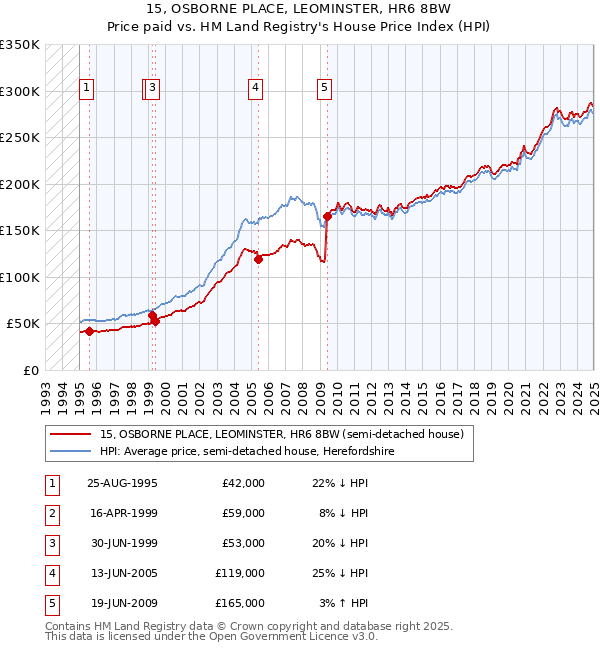 15, OSBORNE PLACE, LEOMINSTER, HR6 8BW: Price paid vs HM Land Registry's House Price Index