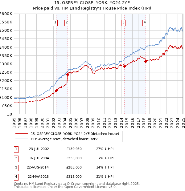 15, OSPREY CLOSE, YORK, YO24 2YE: Price paid vs HM Land Registry's House Price Index